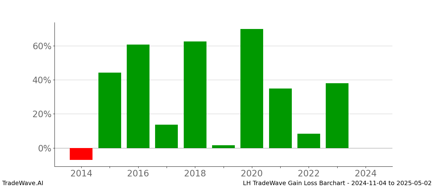 Gain/Loss barchart LH for date range: 2024-11-04 to 2025-05-02 - this chart shows the gain/loss of the TradeWave opportunity for LH buying on 2024-11-04 and selling it on 2025-05-02 - this barchart is showing 10 years of history