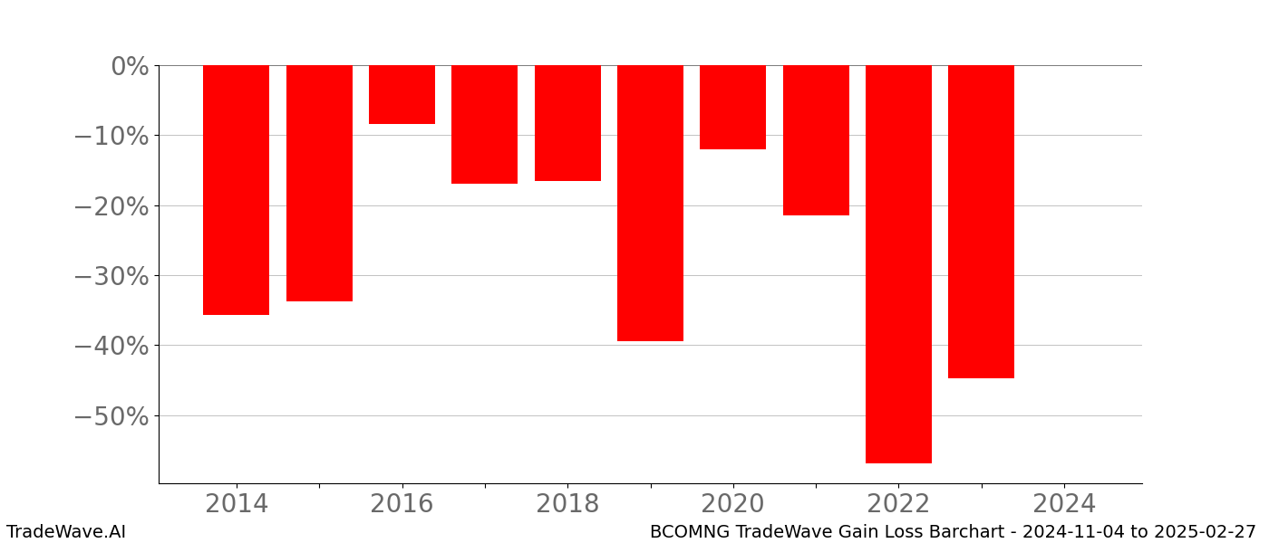 Gain/Loss barchart BCOMNG for date range: 2024-11-04 to 2025-02-27 - this chart shows the gain/loss of the TradeWave opportunity for BCOMNG buying on 2024-11-04 and selling it on 2025-02-27 - this barchart is showing 10 years of history