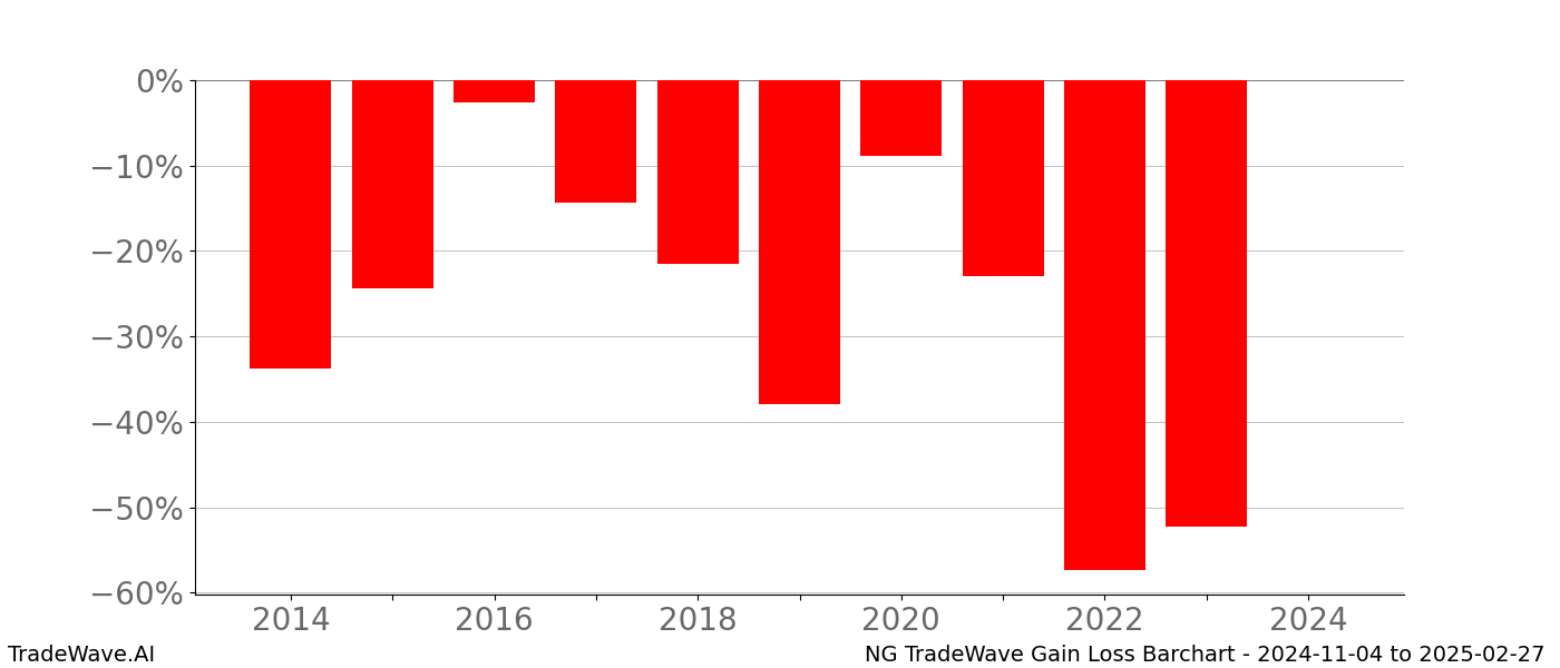 Gain/Loss barchart NG for date range: 2024-11-04 to 2025-02-27 - this chart shows the gain/loss of the TradeWave opportunity for NG buying on 2024-11-04 and selling it on 2025-02-27 - this barchart is showing 10 years of history