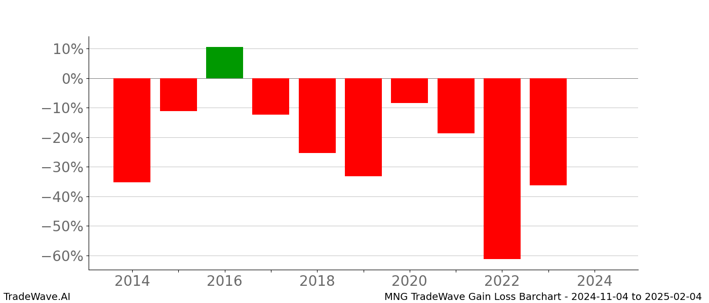 Gain/Loss barchart MNG for date range: 2024-11-04 to 2025-02-04 - this chart shows the gain/loss of the TradeWave opportunity for MNG buying on 2024-11-04 and selling it on 2025-02-04 - this barchart is showing 10 years of history