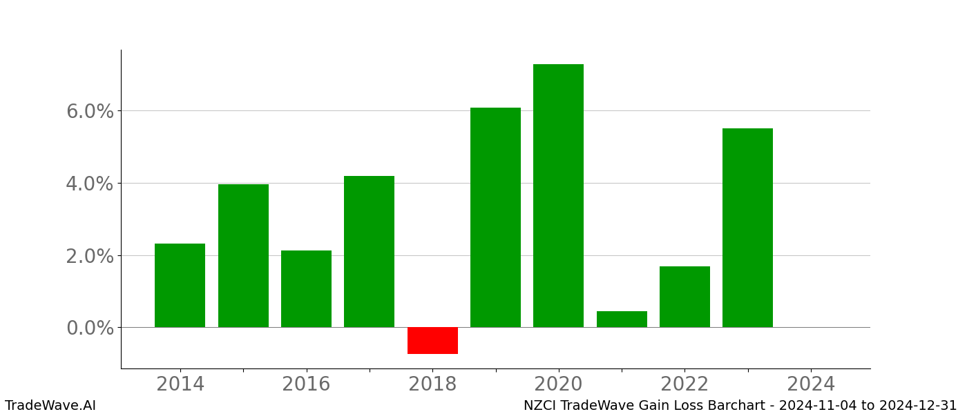 Gain/Loss barchart NZCI for date range: 2024-11-04 to 2024-12-31 - this chart shows the gain/loss of the TradeWave opportunity for NZCI buying on 2024-11-04 and selling it on 2024-12-31 - this barchart is showing 10 years of history