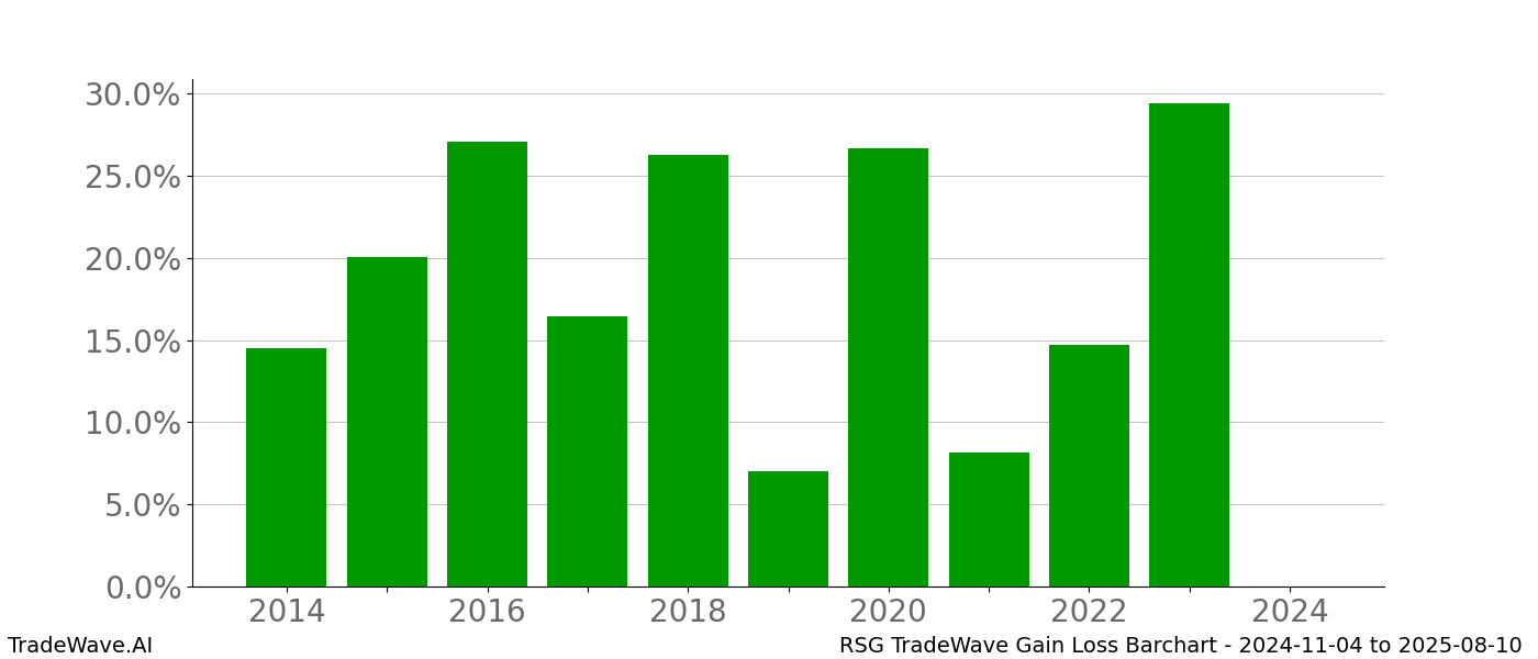 Gain/Loss barchart RSG for date range: 2024-11-04 to 2025-08-10 - this chart shows the gain/loss of the TradeWave opportunity for RSG buying on 2024-11-04 and selling it on 2025-08-10 - this barchart is showing 10 years of history