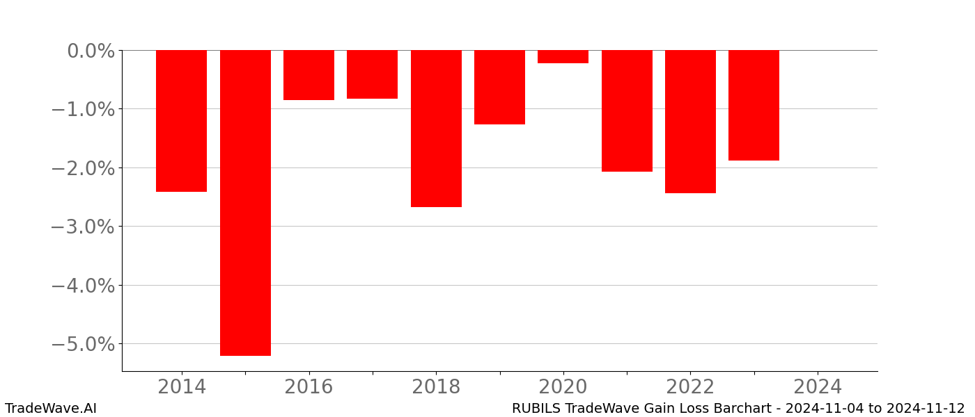 Gain/Loss barchart RUBILS for date range: 2024-11-04 to 2024-11-12 - this chart shows the gain/loss of the TradeWave opportunity for RUBILS buying on 2024-11-04 and selling it on 2024-11-12 - this barchart is showing 10 years of history
