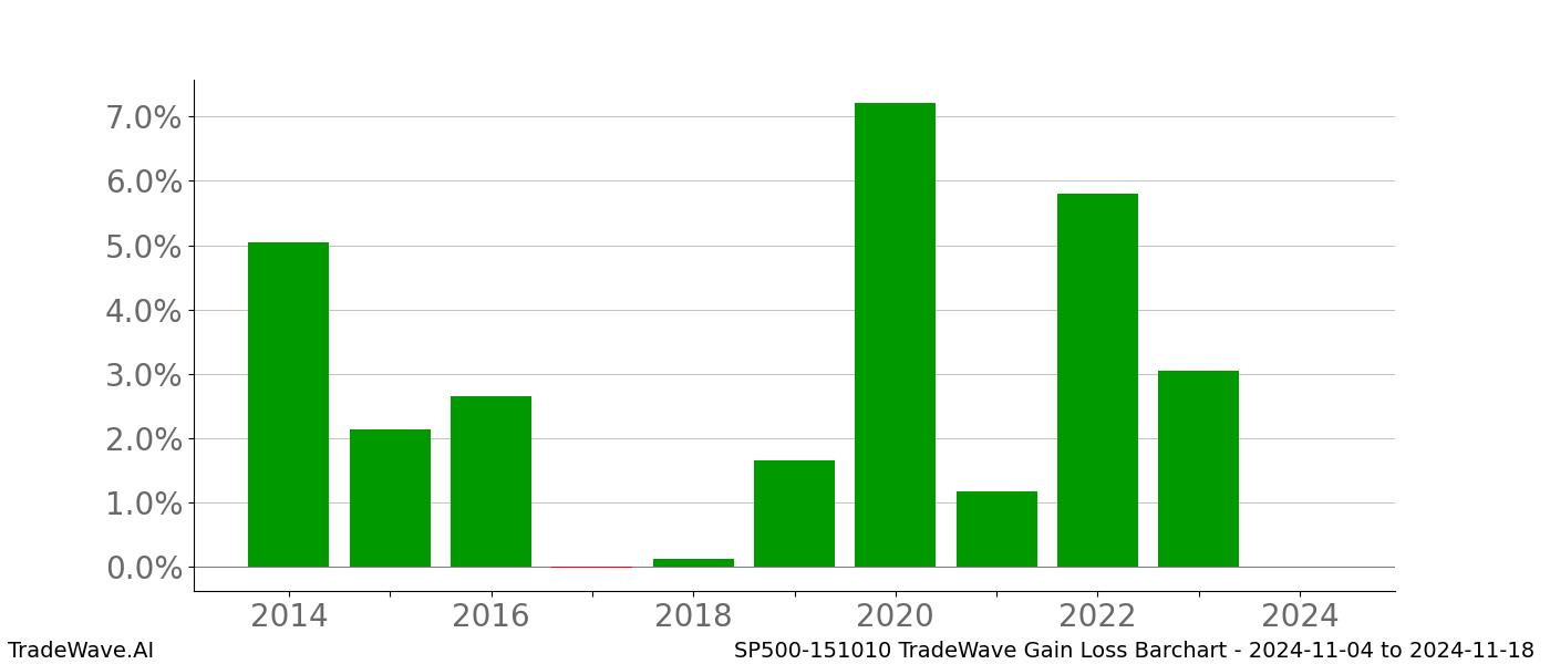 Gain/Loss barchart SP500-151010 for date range: 2024-11-04 to 2024-11-18 - this chart shows the gain/loss of the TradeWave opportunity for SP500-151010 buying on 2024-11-04 and selling it on 2024-11-18 - this barchart is showing 10 years of history