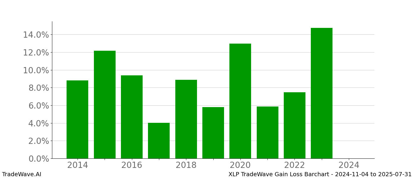 Gain/Loss barchart XLP for date range: 2024-11-04 to 2025-07-31 - this chart shows the gain/loss of the TradeWave opportunity for XLP buying on 2024-11-04 and selling it on 2025-07-31 - this barchart is showing 10 years of history