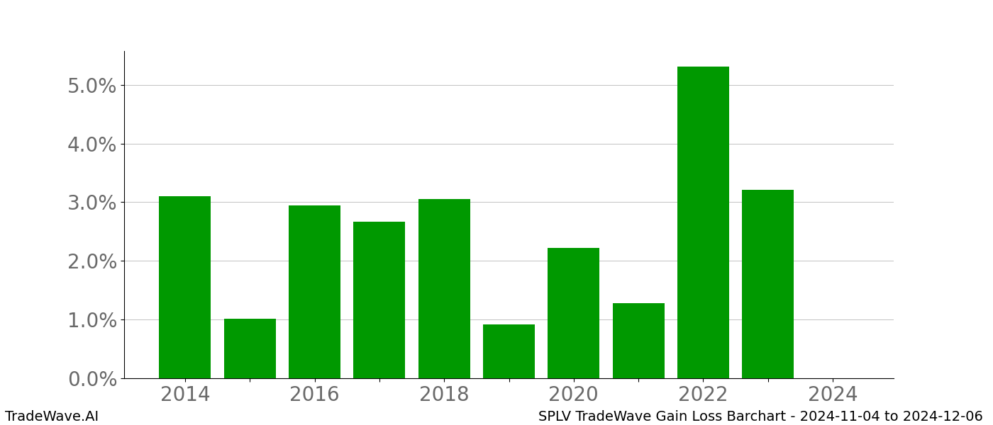 Gain/Loss barchart SPLV for date range: 2024-11-04 to 2024-12-06 - this chart shows the gain/loss of the TradeWave opportunity for SPLV buying on 2024-11-04 and selling it on 2024-12-06 - this barchart is showing 10 years of history