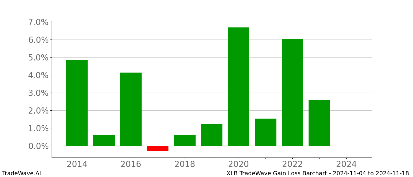 Gain/Loss barchart XLB for date range: 2024-11-04 to 2024-11-18 - this chart shows the gain/loss of the TradeWave opportunity for XLB buying on 2024-11-04 and selling it on 2024-11-18 - this barchart is showing 10 years of history