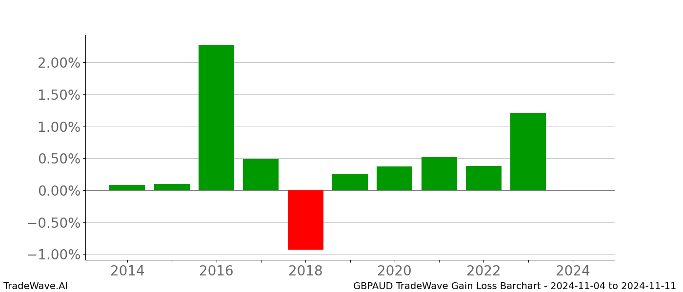 Gain/Loss barchart GBPAUD for date range: 2024-11-04 to 2024-11-11 - this chart shows the gain/loss of the TradeWave opportunity for GBPAUD buying on 2024-11-04 and selling it on 2024-11-11 - this barchart is showing 10 years of history