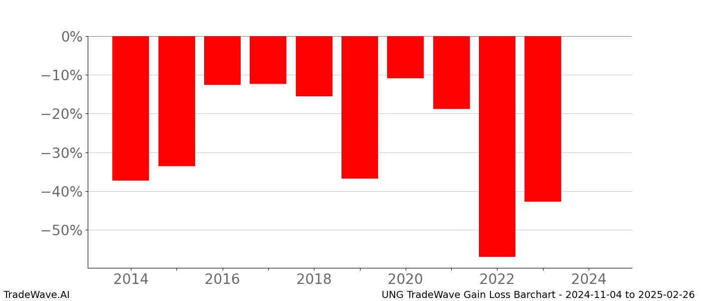 Gain/Loss barchart UNG for date range: 2024-11-04 to 2025-02-26 - this chart shows the gain/loss of the TradeWave opportunity for UNG buying on 2024-11-04 and selling it on 2025-02-26 - this barchart is showing 10 years of history
