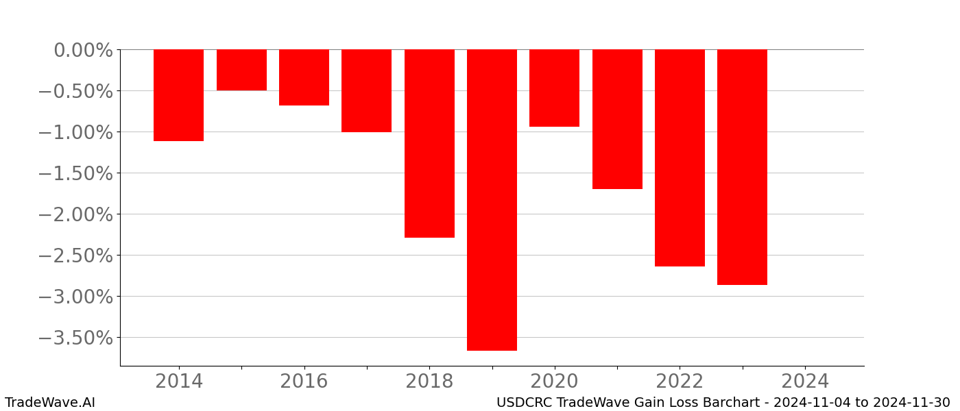 Gain/Loss barchart USDCRC for date range: 2024-11-04 to 2024-11-30 - this chart shows the gain/loss of the TradeWave opportunity for USDCRC buying on 2024-11-04 and selling it on 2024-11-30 - this barchart is showing 10 years of history