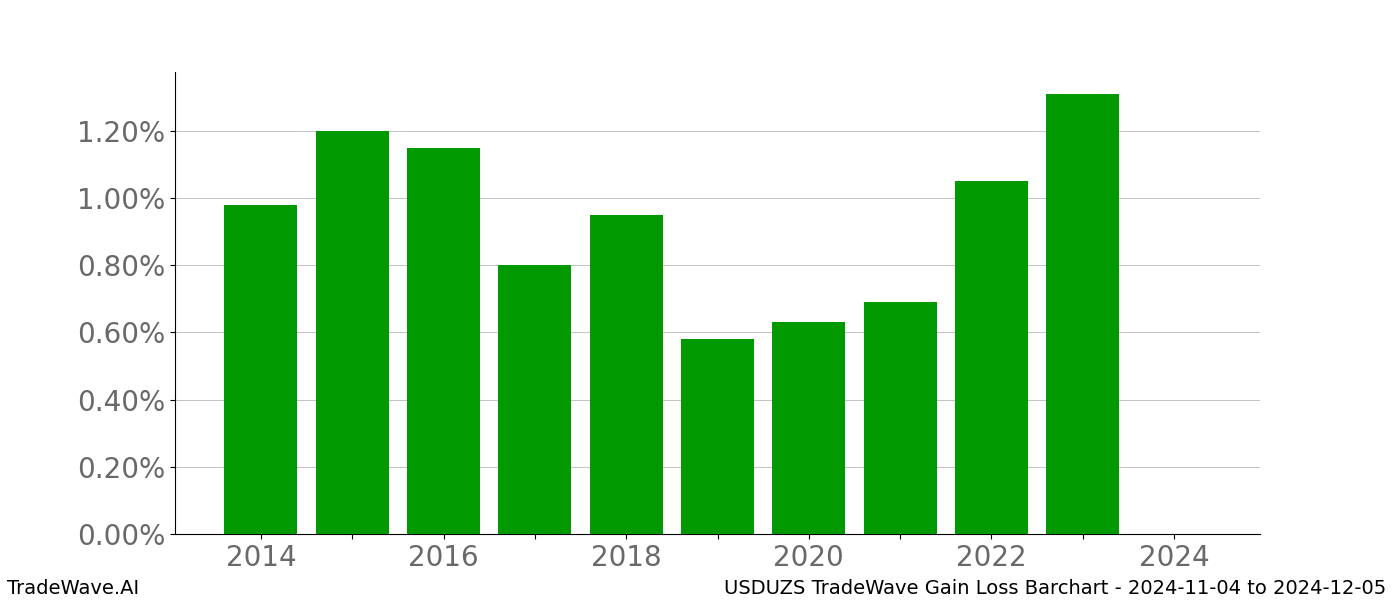 Gain/Loss barchart USDUZS for date range: 2024-11-04 to 2024-12-05 - this chart shows the gain/loss of the TradeWave opportunity for USDUZS buying on 2024-11-04 and selling it on 2024-12-05 - this barchart is showing 10 years of history