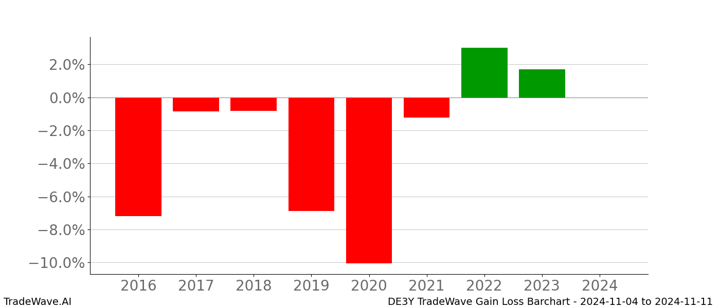 Gain/Loss barchart DE3Y for date range: 2024-11-04 to 2024-11-11 - this chart shows the gain/loss of the TradeWave opportunity for DE3Y buying on 2024-11-04 and selling it on 2024-11-11 - this barchart is showing 8 years of history