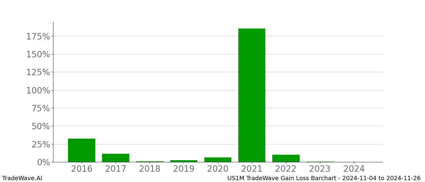 Gain/Loss barchart US1M for date range: 2024-11-04 to 2024-11-26 - this chart shows the gain/loss of the TradeWave opportunity for US1M buying on 2024-11-04 and selling it on 2024-11-26 - this barchart is showing 8 years of history