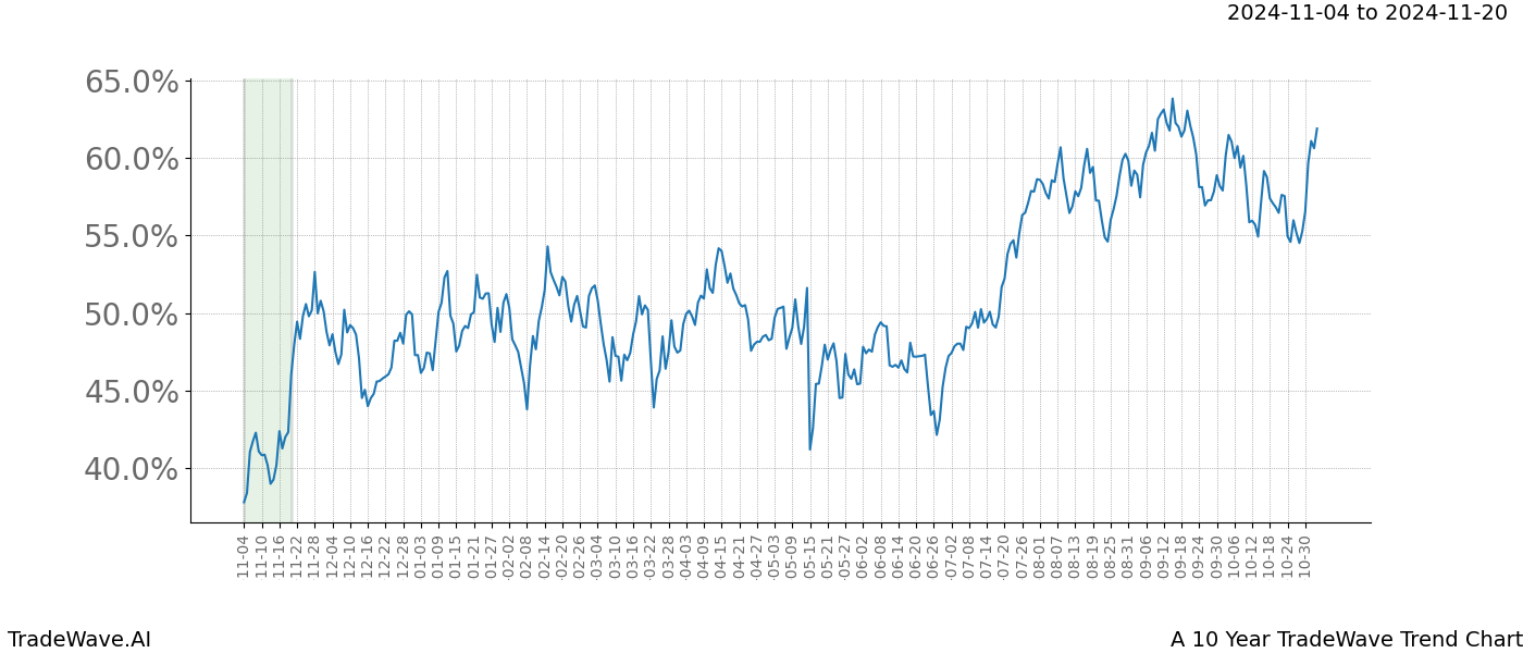 TradeWave Trend Chart A shows the average trend of the financial instrument over the past 10 years.  Sharp uptrends and downtrends signal a potential TradeWave opportunity