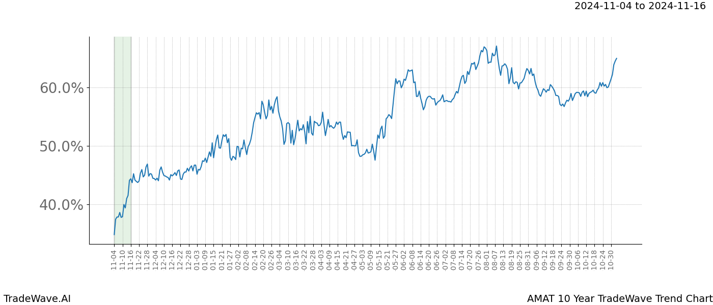 TradeWave Trend Chart AMAT shows the average trend of the financial instrument over the past 10 years.  Sharp uptrends and downtrends signal a potential TradeWave opportunity