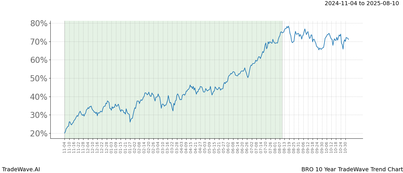 TradeWave Trend Chart BRO shows the average trend of the financial instrument over the past 10 years.  Sharp uptrends and downtrends signal a potential TradeWave opportunity