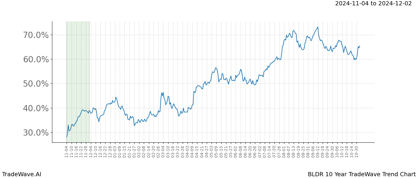 TradeWave Trend Chart BLDR shows the average trend of the financial instrument over the past 10 years.  Sharp uptrends and downtrends signal a potential TradeWave opportunity