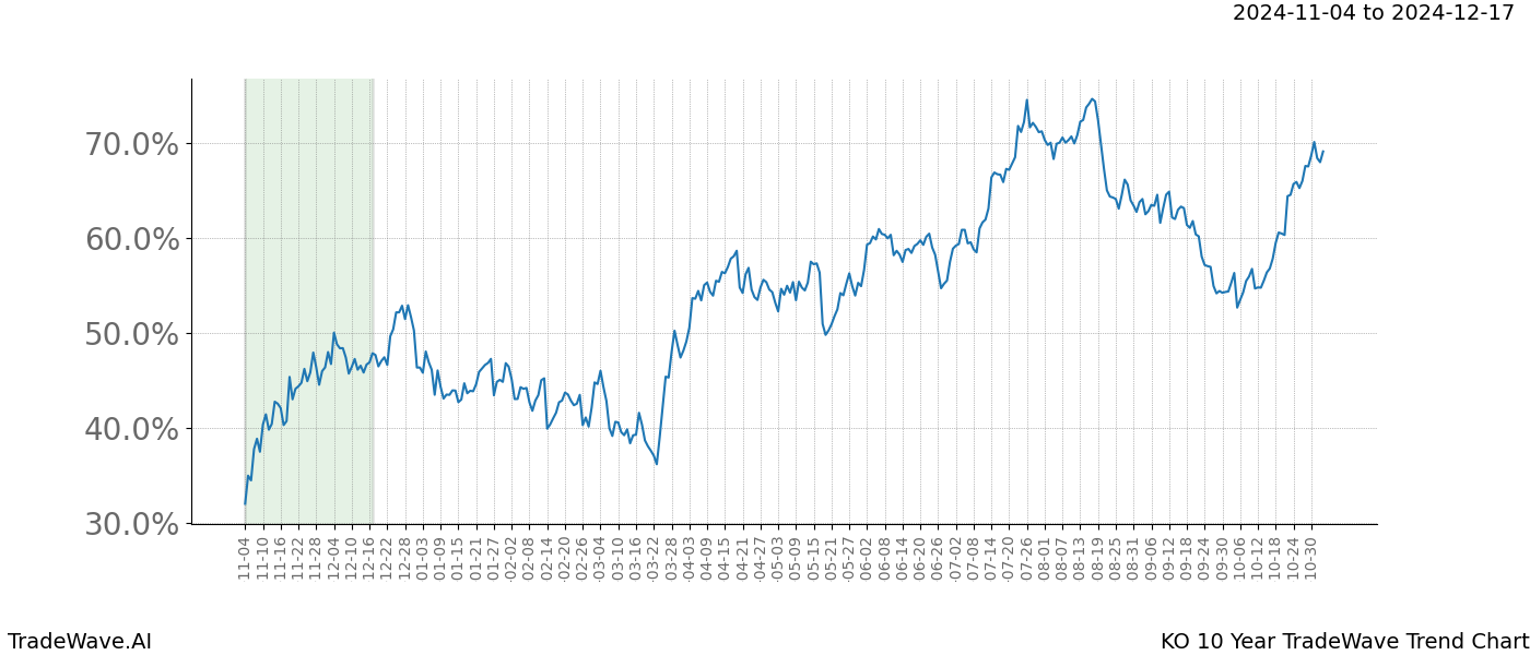 TradeWave Trend Chart KO shows the average trend of the financial instrument over the past 10 years.  Sharp uptrends and downtrends signal a potential TradeWave opportunity