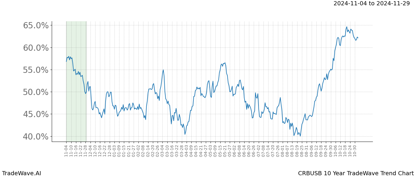 TradeWave Trend Chart CRBUSB shows the average trend of the financial instrument over the past 10 years.  Sharp uptrends and downtrends signal a potential TradeWave opportunity