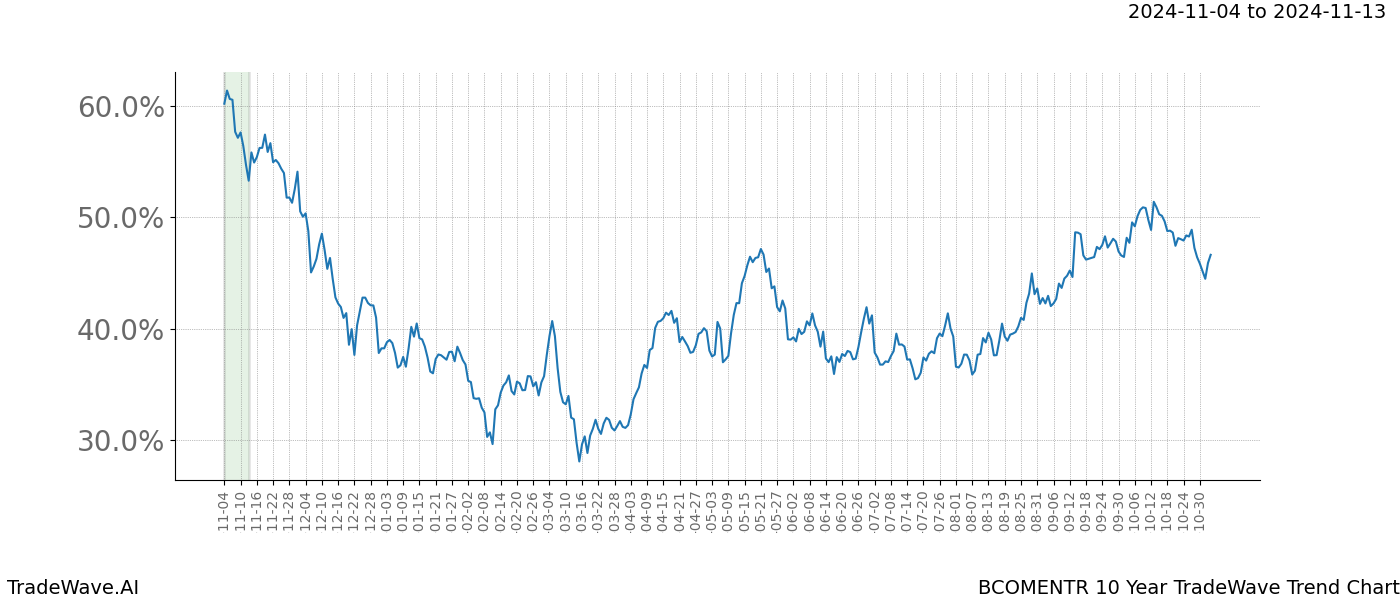 TradeWave Trend Chart BCOMENTR shows the average trend of the financial instrument over the past 10 years.  Sharp uptrends and downtrends signal a potential TradeWave opportunity