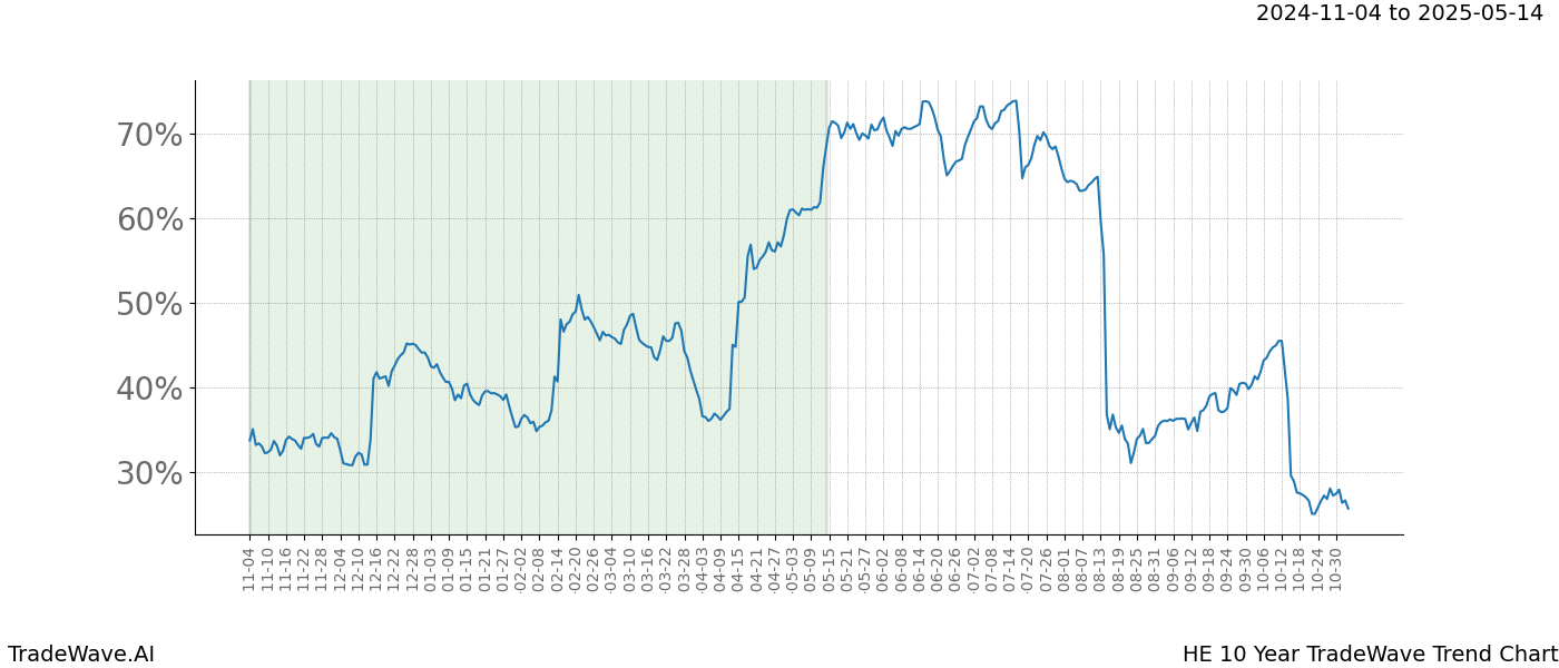 TradeWave Trend Chart HE shows the average trend of the financial instrument over the past 10 years.  Sharp uptrends and downtrends signal a potential TradeWave opportunity