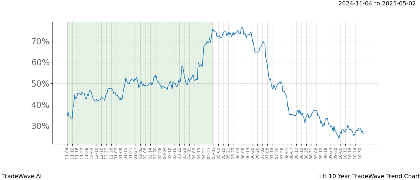 TradeWave Trend Chart LH shows the average trend of the financial instrument over the past 10 years.  Sharp uptrends and downtrends signal a potential TradeWave opportunity