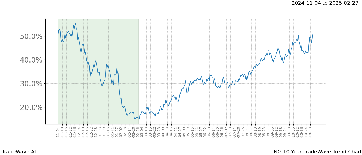 TradeWave Trend Chart NG shows the average trend of the financial instrument over the past 10 years.  Sharp uptrends and downtrends signal a potential TradeWave opportunity