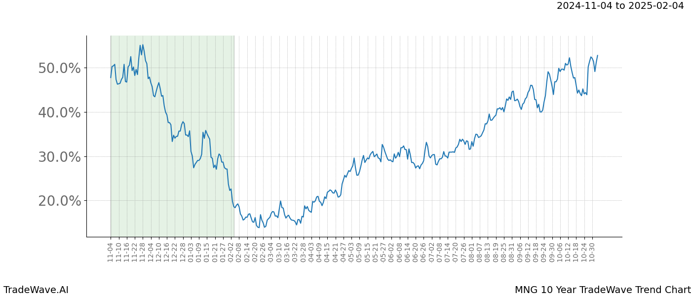 TradeWave Trend Chart MNG shows the average trend of the financial instrument over the past 10 years.  Sharp uptrends and downtrends signal a potential TradeWave opportunity