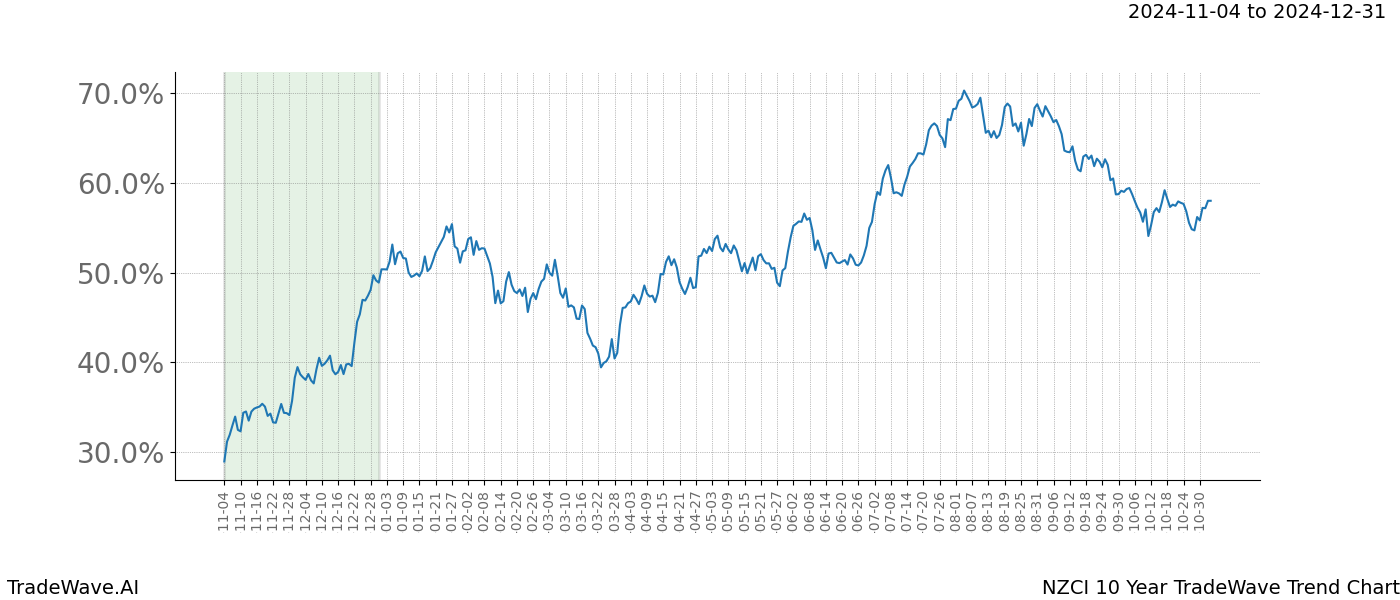 TradeWave Trend Chart NZCI shows the average trend of the financial instrument over the past 10 years.  Sharp uptrends and downtrends signal a potential TradeWave opportunity