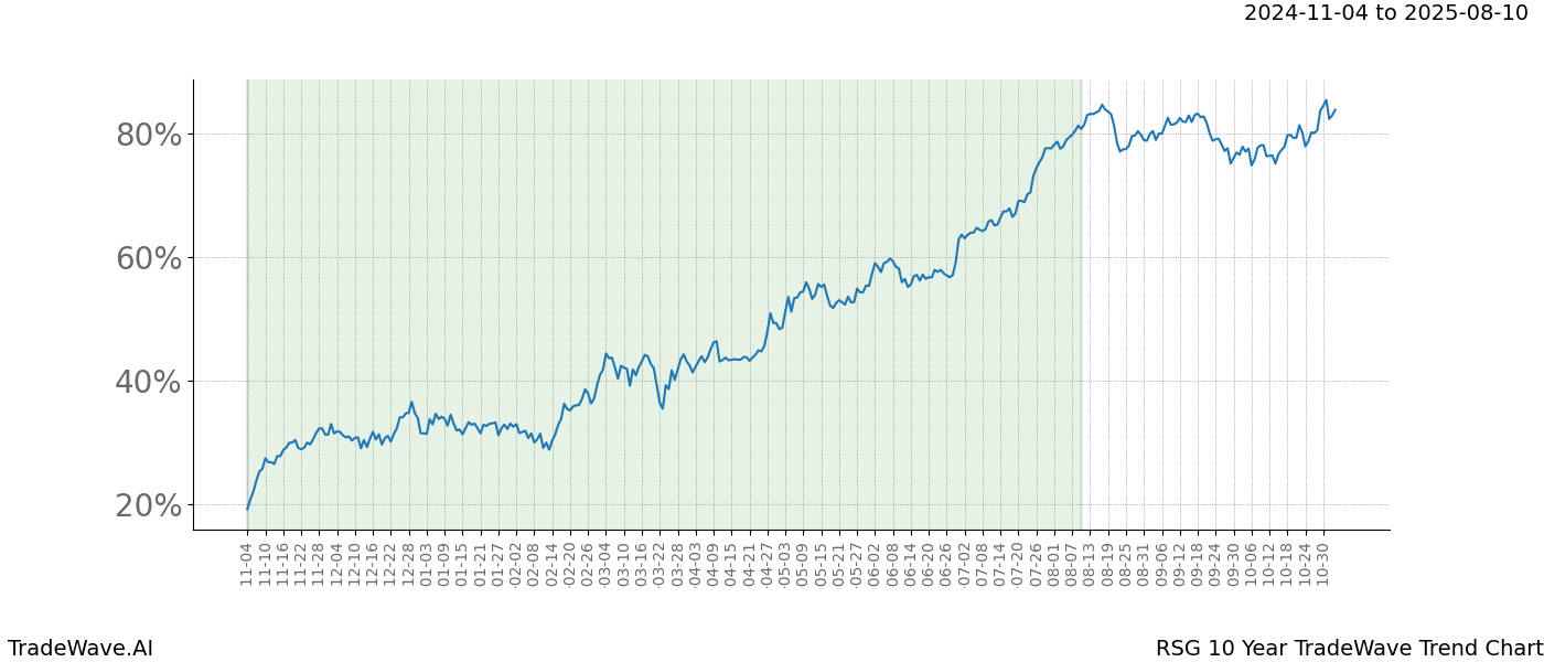 TradeWave Trend Chart RSG shows the average trend of the financial instrument over the past 10 years.  Sharp uptrends and downtrends signal a potential TradeWave opportunity