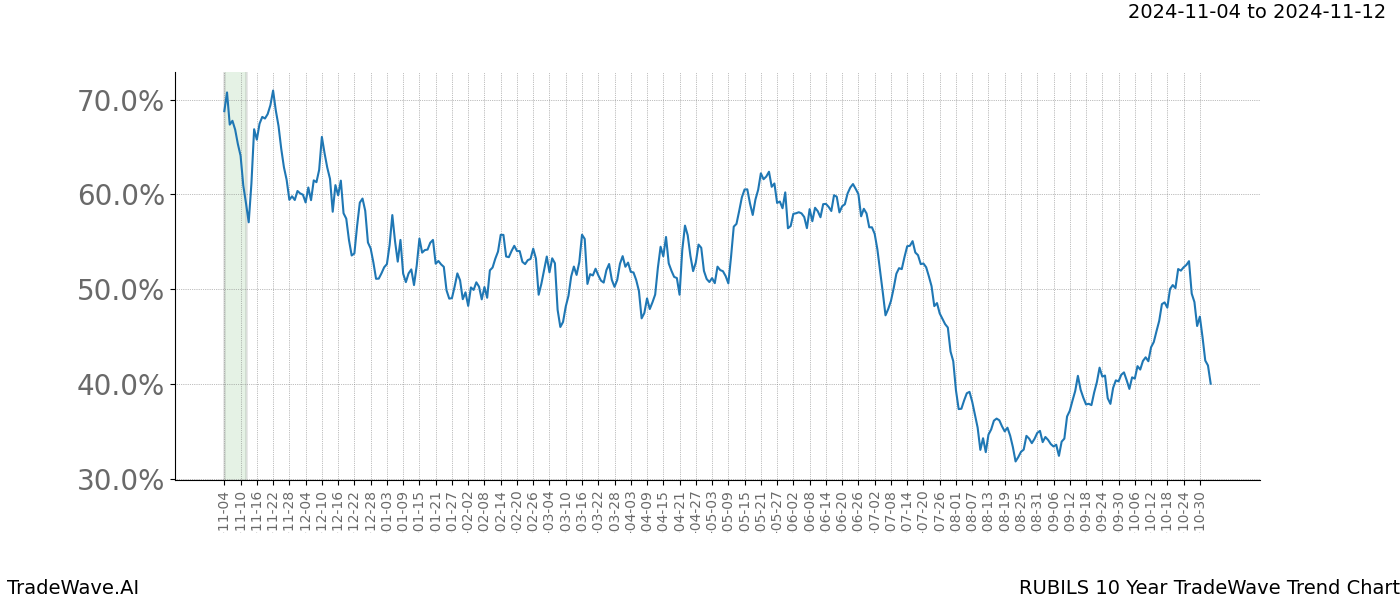 TradeWave Trend Chart RUBILS shows the average trend of the financial instrument over the past 10 years.  Sharp uptrends and downtrends signal a potential TradeWave opportunity