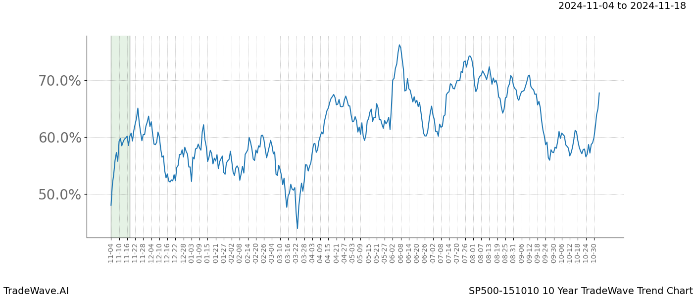 TradeWave Trend Chart SP500-151010 shows the average trend of the financial instrument over the past 10 years.  Sharp uptrends and downtrends signal a potential TradeWave opportunity