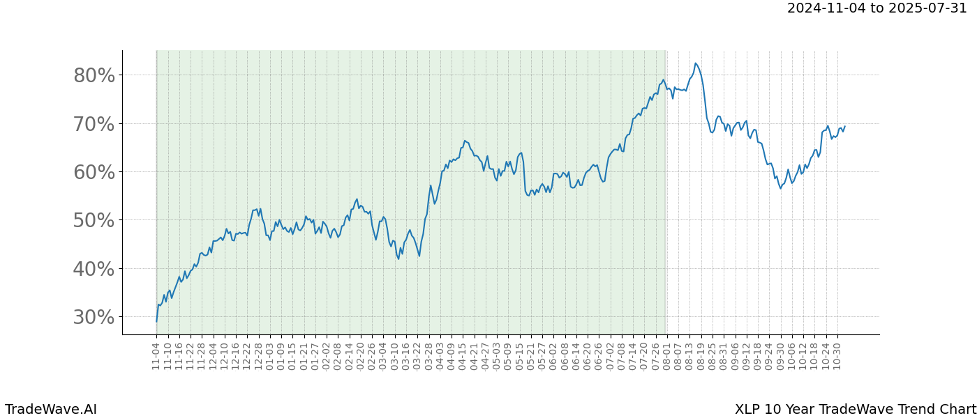 TradeWave Trend Chart XLP shows the average trend of the financial instrument over the past 10 years.  Sharp uptrends and downtrends signal a potential TradeWave opportunity