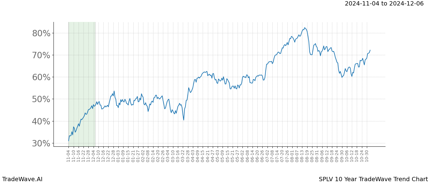 TradeWave Trend Chart SPLV shows the average trend of the financial instrument over the past 10 years.  Sharp uptrends and downtrends signal a potential TradeWave opportunity