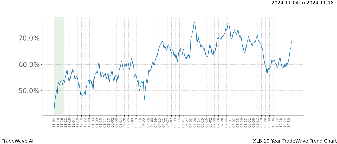 TradeWave Trend Chart XLB shows the average trend of the financial instrument over the past 10 years.  Sharp uptrends and downtrends signal a potential TradeWave opportunity