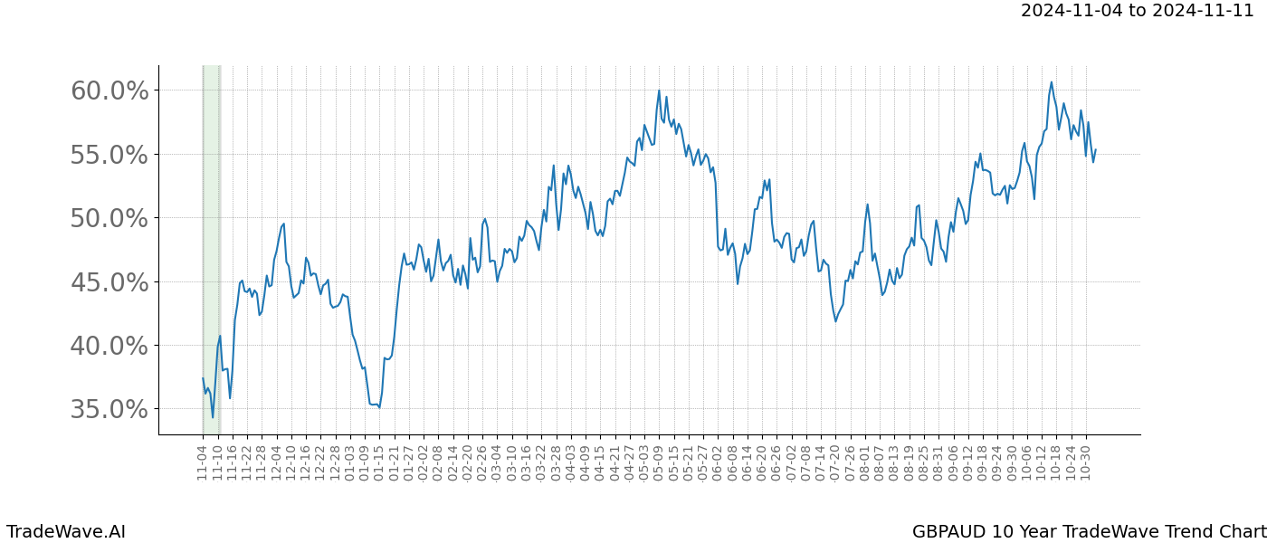 TradeWave Trend Chart GBPAUD shows the average trend of the financial instrument over the past 10 years.  Sharp uptrends and downtrends signal a potential TradeWave opportunity