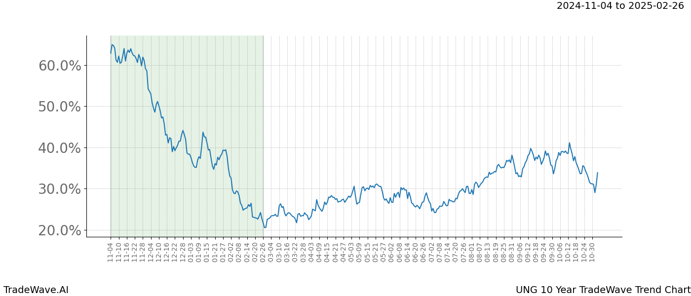 TradeWave Trend Chart UNG shows the average trend of the financial instrument over the past 10 years.  Sharp uptrends and downtrends signal a potential TradeWave opportunity