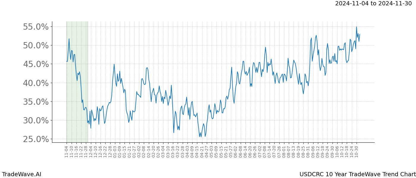 TradeWave Trend Chart USDCRC shows the average trend of the financial instrument over the past 10 years.  Sharp uptrends and downtrends signal a potential TradeWave opportunity