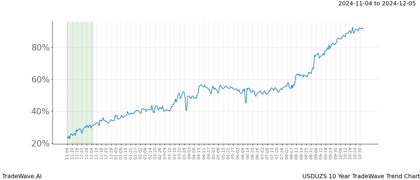 TradeWave Trend Chart USDUZS shows the average trend of the financial instrument over the past 10 years.  Sharp uptrends and downtrends signal a potential TradeWave opportunity