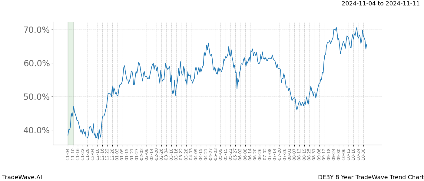 TradeWave Trend Chart DE3Y shows the average trend of the financial instrument over the past 8 years.  Sharp uptrends and downtrends signal a potential TradeWave opportunity