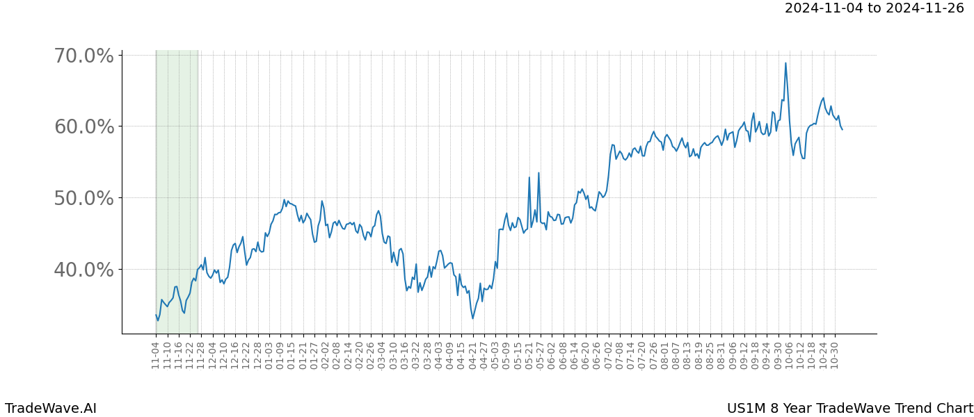 TradeWave Trend Chart US1M shows the average trend of the financial instrument over the past 8 years.  Sharp uptrends and downtrends signal a potential TradeWave opportunity