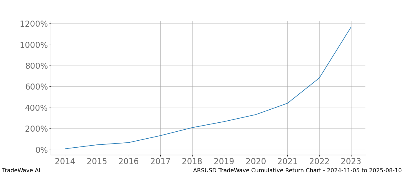 Cumulative chart ARSUSD for date range: 2024-11-05 to 2025-08-10 - this chart shows the cumulative return of the TradeWave opportunity date range for ARSUSD when bought on 2024-11-05 and sold on 2025-08-10 - this percent chart shows the capital growth for the date range over the past 10 years 