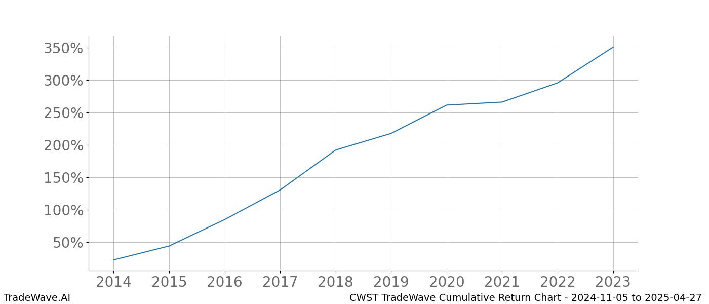 Cumulative chart CWST for date range: 2024-11-05 to 2025-04-27 - this chart shows the cumulative return of the TradeWave opportunity date range for CWST when bought on 2024-11-05 and sold on 2025-04-27 - this percent chart shows the capital growth for the date range over the past 10 years 