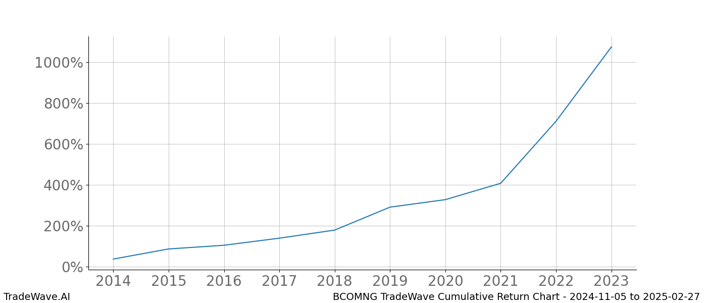 Cumulative chart BCOMNG for date range: 2024-11-05 to 2025-02-27 - this chart shows the cumulative return of the TradeWave opportunity date range for BCOMNG when bought on 2024-11-05 and sold on 2025-02-27 - this percent chart shows the capital growth for the date range over the past 10 years 