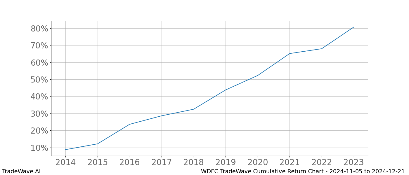 Cumulative chart WDFC for date range: 2024-11-05 to 2024-12-21 - this chart shows the cumulative return of the TradeWave opportunity date range for WDFC when bought on 2024-11-05 and sold on 2024-12-21 - this percent chart shows the capital growth for the date range over the past 10 years 