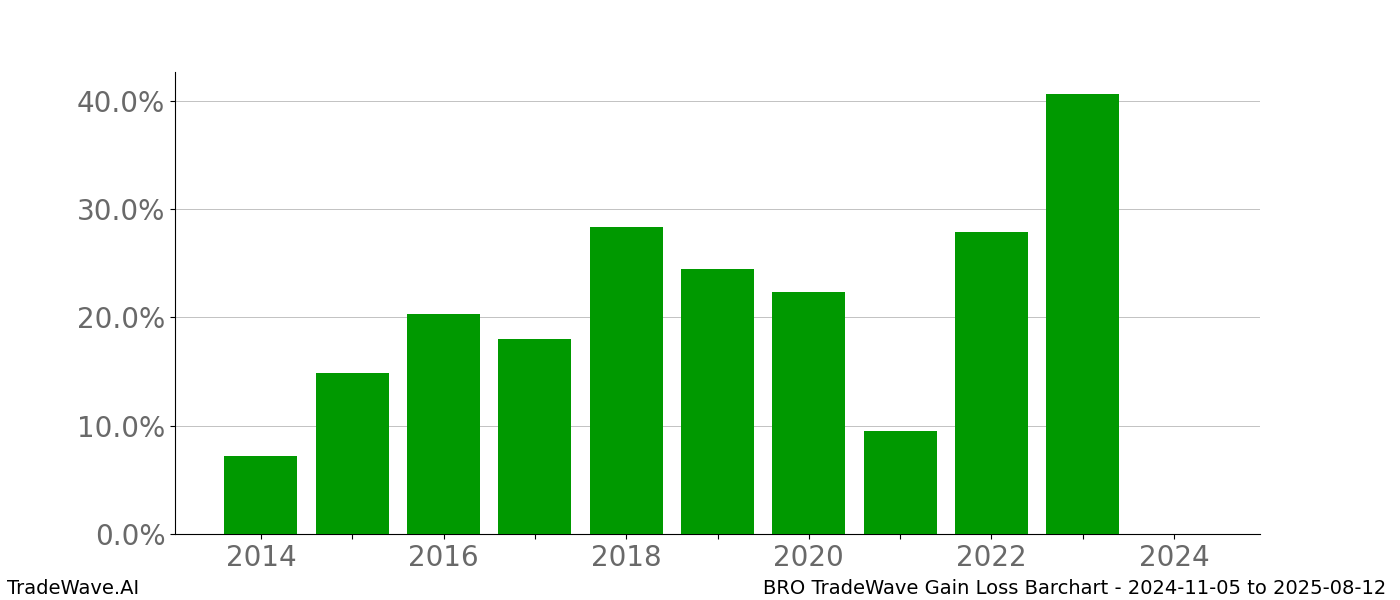 Gain/Loss barchart BRO for date range: 2024-11-05 to 2025-08-12 - this chart shows the gain/loss of the TradeWave opportunity for BRO buying on 2024-11-05 and selling it on 2025-08-12 - this barchart is showing 10 years of history