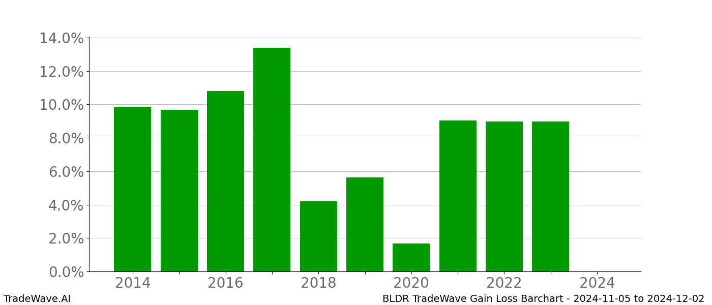 Gain/Loss barchart BLDR for date range: 2024-11-05 to 2024-12-02 - this chart shows the gain/loss of the TradeWave opportunity for BLDR buying on 2024-11-05 and selling it on 2024-12-02 - this barchart is showing 10 years of history