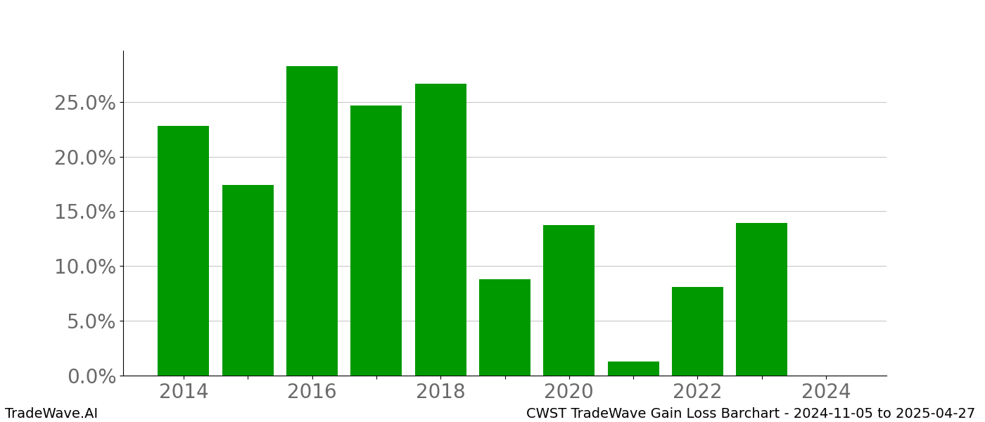 Gain/Loss barchart CWST for date range: 2024-11-05 to 2025-04-27 - this chart shows the gain/loss of the TradeWave opportunity for CWST buying on 2024-11-05 and selling it on 2025-04-27 - this barchart is showing 10 years of history