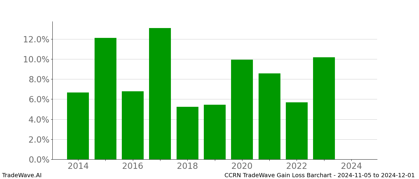 Gain/Loss barchart CCRN for date range: 2024-11-05 to 2024-12-01 - this chart shows the gain/loss of the TradeWave opportunity for CCRN buying on 2024-11-05 and selling it on 2024-12-01 - this barchart is showing 10 years of history