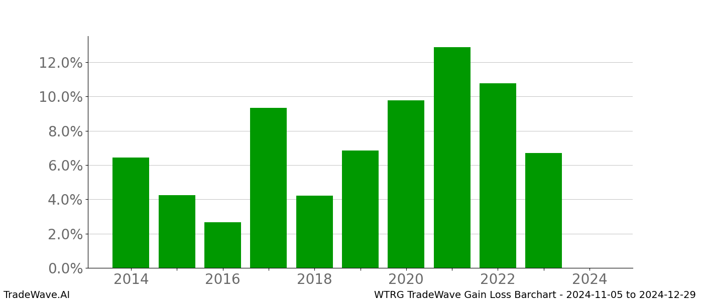 Gain/Loss barchart WTRG for date range: 2024-11-05 to 2024-12-29 - this chart shows the gain/loss of the TradeWave opportunity for WTRG buying on 2024-11-05 and selling it on 2024-12-29 - this barchart is showing 10 years of history